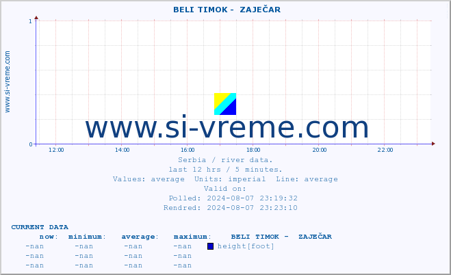  ::  BELI TIMOK -  ZAJEČAR :: height |  |  :: last day / 5 minutes.