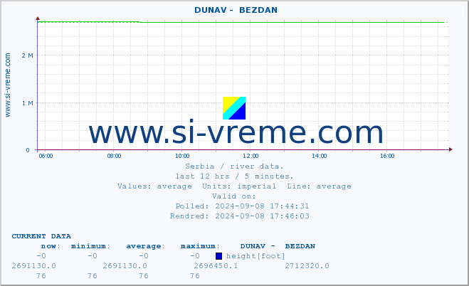  ::  DUNAV -  BEZDAN :: height |  |  :: last day / 5 minutes.