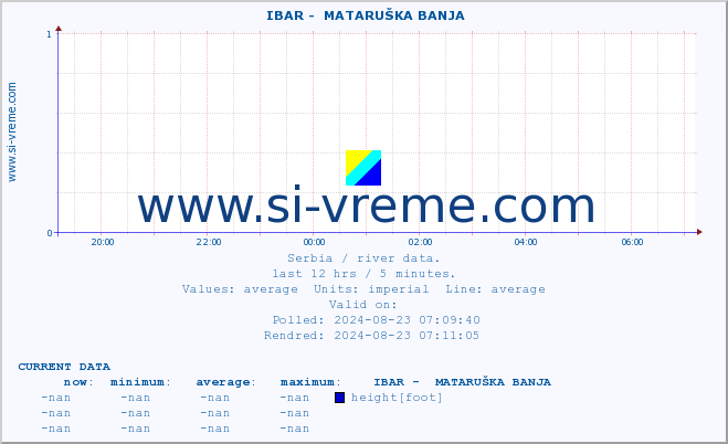  ::  IBAR -  MATARUŠKA BANJA :: height |  |  :: last day / 5 minutes.