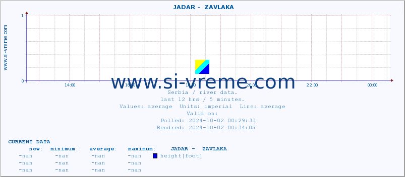  ::  JADAR -  ZAVLAKA :: height |  |  :: last day / 5 minutes.