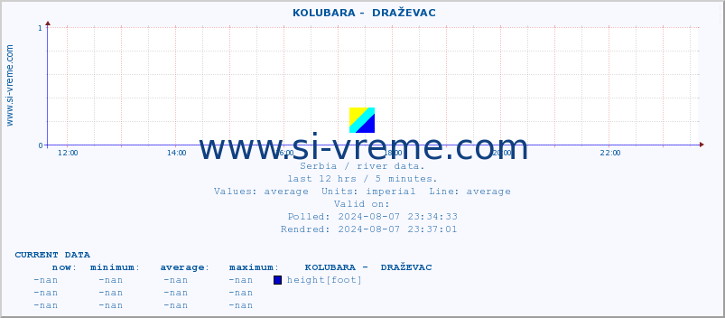  ::  KOLUBARA -  DRAŽEVAC :: height |  |  :: last day / 5 minutes.