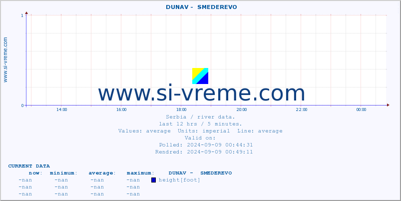  ::  DUNAV -  SMEDEREVO :: height |  |  :: last day / 5 minutes.