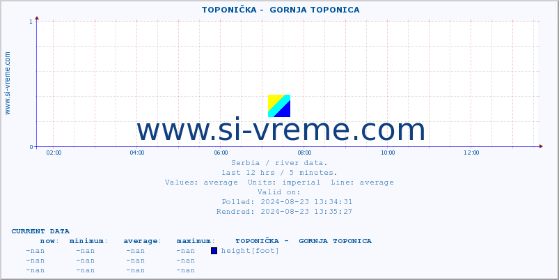  ::  TOPONIČKA -  GORNJA TOPONICA :: height |  |  :: last day / 5 minutes.