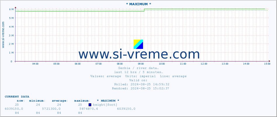  :: * MAXIMUM * :: height |  |  :: last day / 5 minutes.