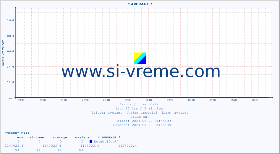  :: * AVERAGE * :: height |  |  :: last day / 5 minutes.