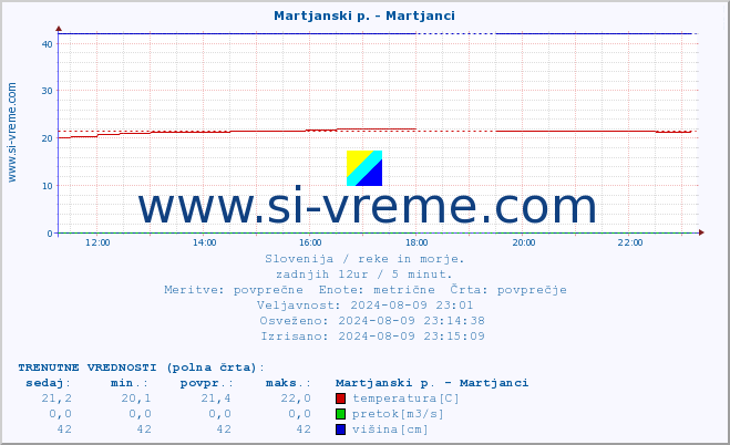 POVPREČJE :: Martjanski p. - Martjanci :: temperatura | pretok | višina :: zadnji dan / 5 minut.