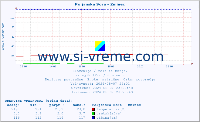 POVPREČJE :: Poljanska Sora - Zminec :: temperatura | pretok | višina :: zadnji dan / 5 minut.