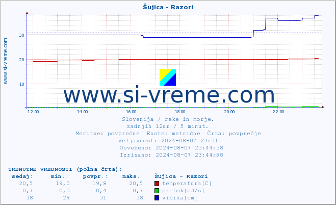 POVPREČJE :: Šujica - Razori :: temperatura | pretok | višina :: zadnji dan / 5 minut.