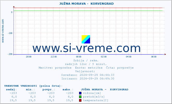 POVPREČJE ::  JUŽNA MORAVA -  KORVINGRAD :: višina | pretok | temperatura :: zadnji dan / 5 minut.