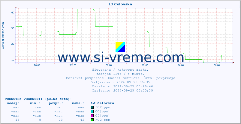 POVPREČJE :: LJ Celovška :: SO2 | CO | O3 | NO2 :: zadnji dan / 5 minut.