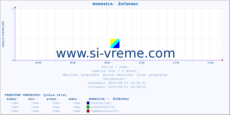 POVPREČJE ::  MORAVICA -  ŽUČKOVAC :: višina | pretok | temperatura :: zadnji dan / 5 minut.