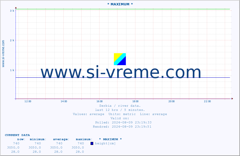  :: * MAXIMUM * :: height |  |  :: last day / 5 minutes.