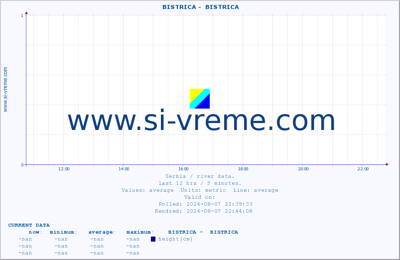  ::  BISTRICA -  BISTRICA :: height |  |  :: last day / 5 minutes.