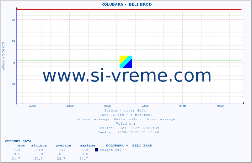  ::  KOLUBARA -  BELI BROD :: height |  |  :: last day / 5 minutes.