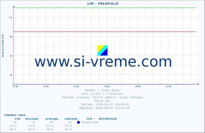  ::  LIM -  PRIJEPOLJE :: height |  |  :: last day / 5 minutes.