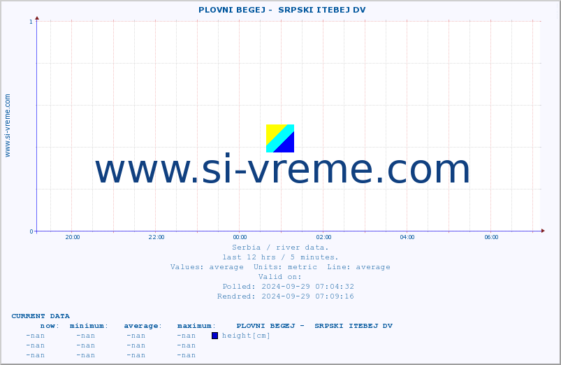  ::  PLOVNI BEGEJ -  SRPSKI ITEBEJ DV :: height |  |  :: last day / 5 minutes.