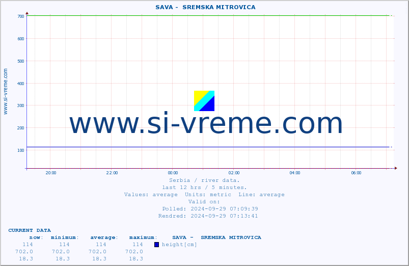  ::  SAVA -  SREMSKA MITROVICA :: height |  |  :: last day / 5 minutes.