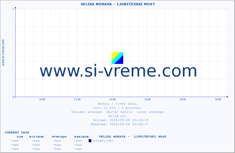  ::  VELIKA MORAVA -  LJUBIČEVSKI MOST :: height |  |  :: last day / 5 minutes.