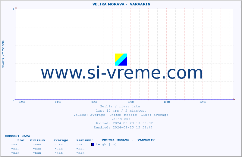  ::  VELIKA MORAVA -  VARVARIN :: height |  |  :: last day / 5 minutes.