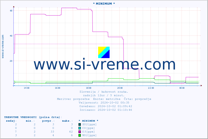 POVPREČJE :: * MINIMUM * :: SO2 | CO | O3 | NO2 :: zadnji dan / 5 minut.