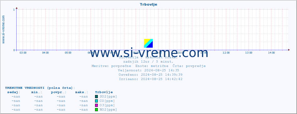 POVPREČJE :: Trbovlje :: SO2 | CO | O3 | NO2 :: zadnji dan / 5 minut.