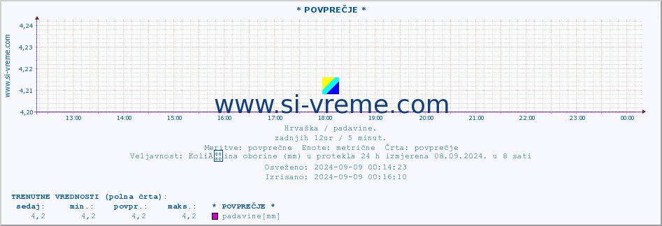 POVPREČJE :: * POVPREČJE * :: padavine :: zadnji dan / 5 minut.