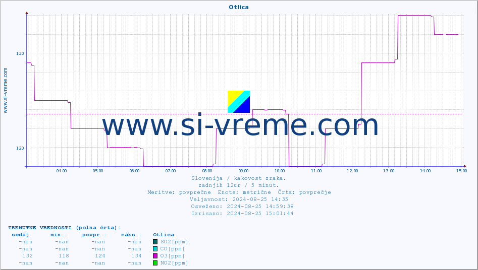 POVPREČJE :: Otlica :: SO2 | CO | O3 | NO2 :: zadnji dan / 5 minut.