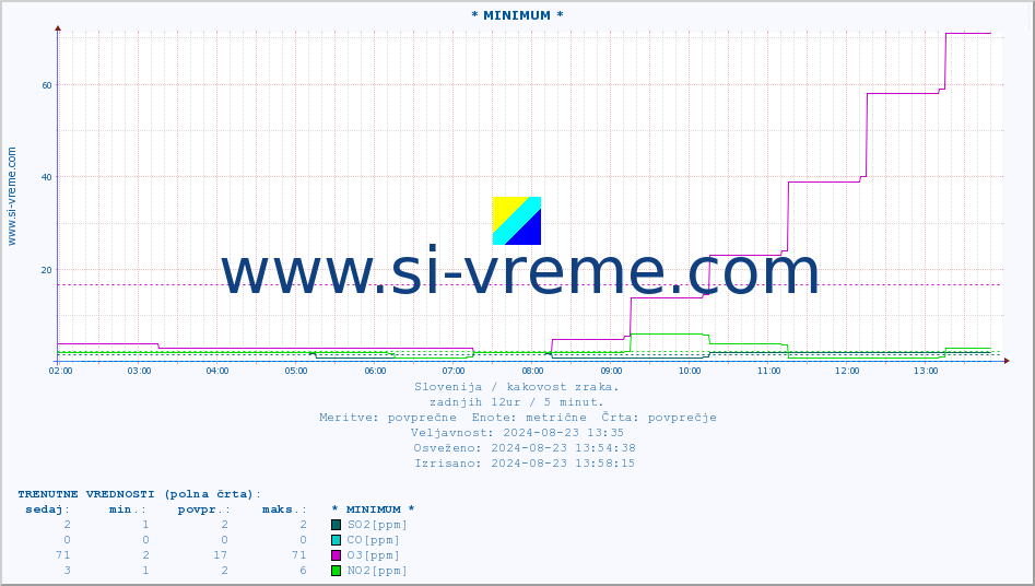 POVPREČJE :: * MINIMUM * :: SO2 | CO | O3 | NO2 :: zadnji dan / 5 minut.