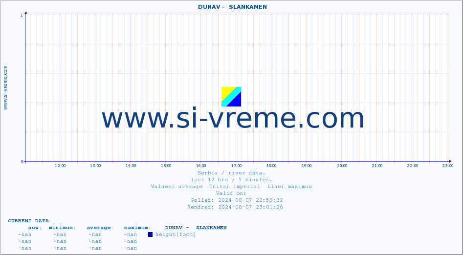  ::  DUNAV -  SLANKAMEN :: height |  |  :: last day / 5 minutes.