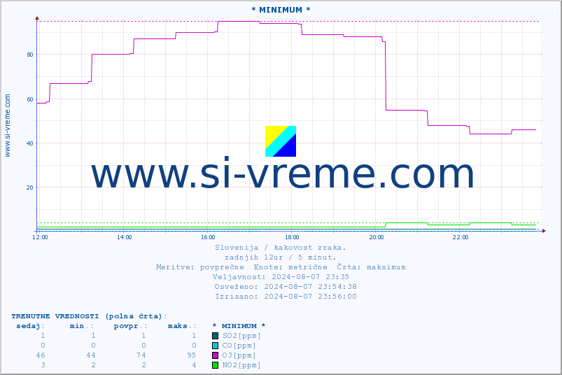 POVPREČJE :: * MINIMUM * :: SO2 | CO | O3 | NO2 :: zadnji dan / 5 minut.