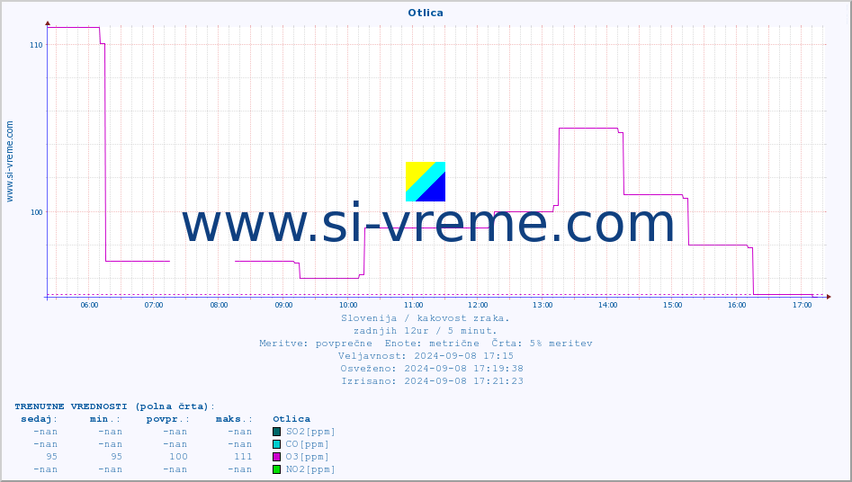 POVPREČJE :: Otlica :: SO2 | CO | O3 | NO2 :: zadnji dan / 5 minut.