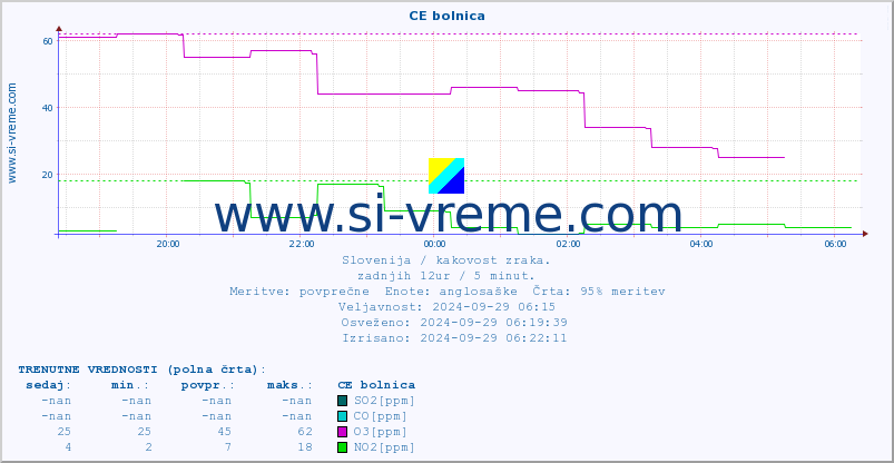 POVPREČJE :: CE bolnica :: SO2 | CO | O3 | NO2 :: zadnji dan / 5 minut.