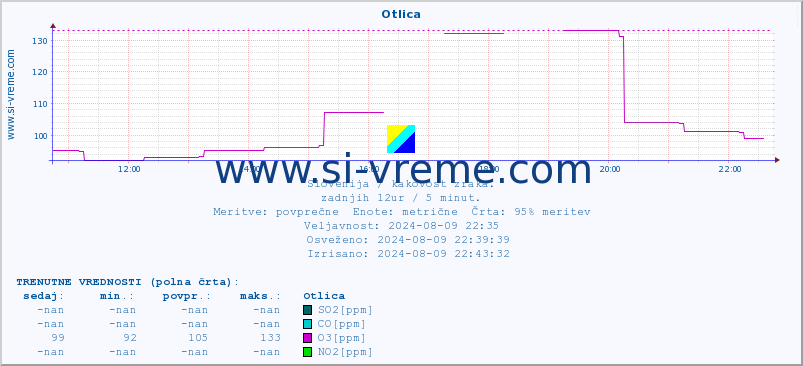 POVPREČJE :: Otlica :: SO2 | CO | O3 | NO2 :: zadnji dan / 5 minut.