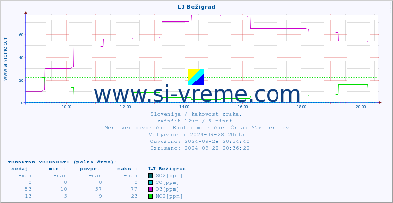 POVPREČJE :: LJ Bežigrad :: SO2 | CO | O3 | NO2 :: zadnji dan / 5 minut.