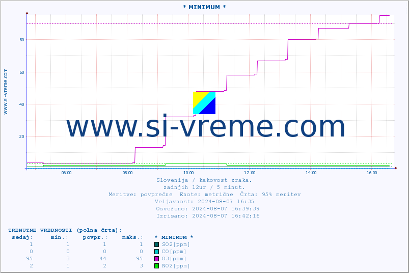 POVPREČJE :: * MINIMUM * :: SO2 | CO | O3 | NO2 :: zadnji dan / 5 minut.
