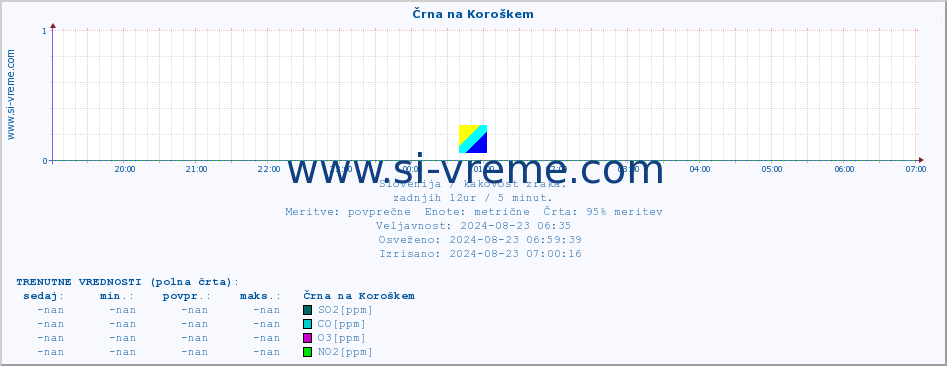 POVPREČJE :: Črna na Koroškem :: SO2 | CO | O3 | NO2 :: zadnji dan / 5 minut.