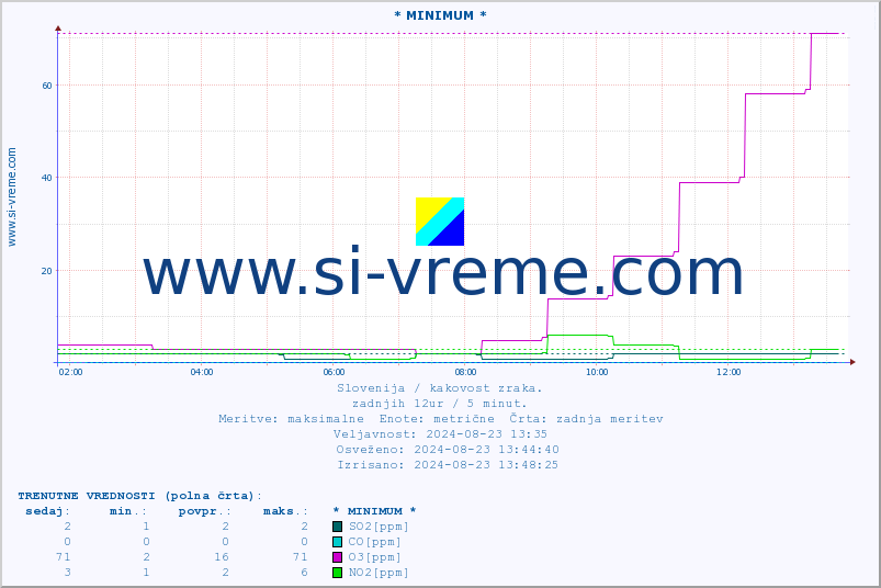 POVPREČJE :: * MINIMUM * :: SO2 | CO | O3 | NO2 :: zadnji dan / 5 minut.