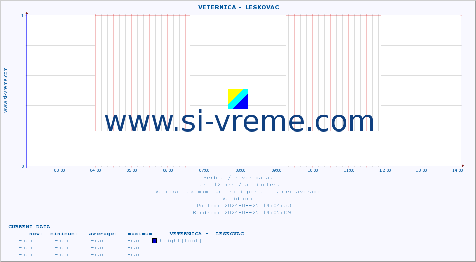  ::  VETERNICA -  LESKOVAC :: height |  |  :: last day / 5 minutes.