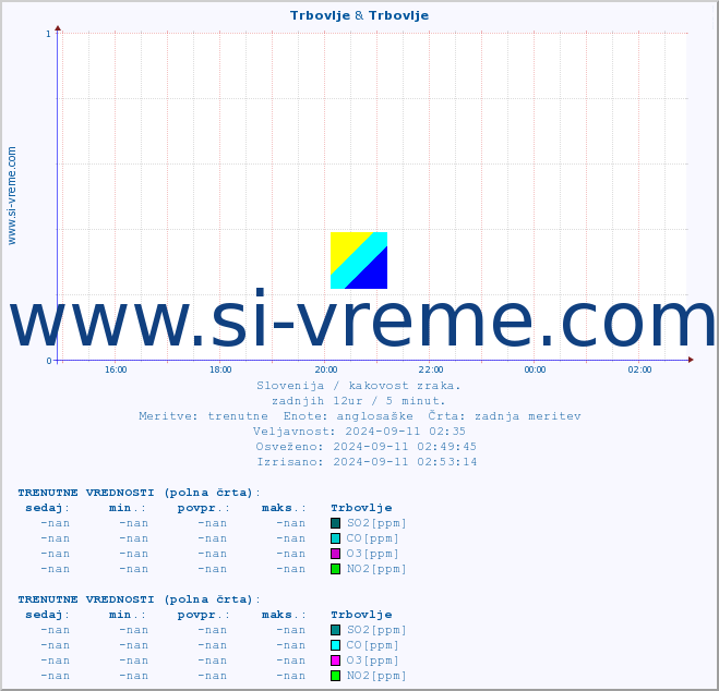 POVPREČJE :: Trbovlje & Trbovlje :: SO2 | CO | O3 | NO2 :: zadnji dan / 5 minut.