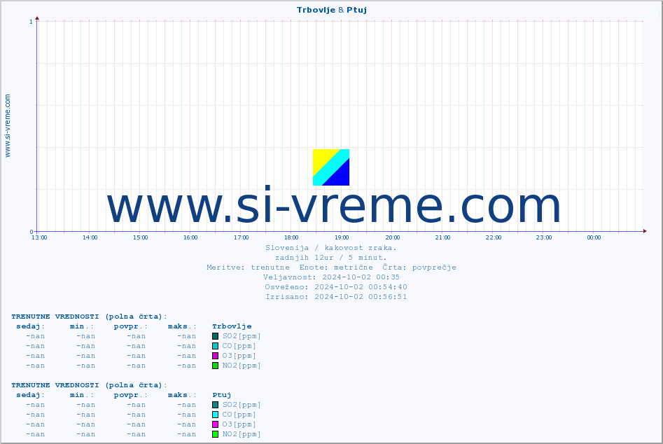 POVPREČJE :: Trbovlje & Ptuj :: SO2 | CO | O3 | NO2 :: zadnji dan / 5 minut.