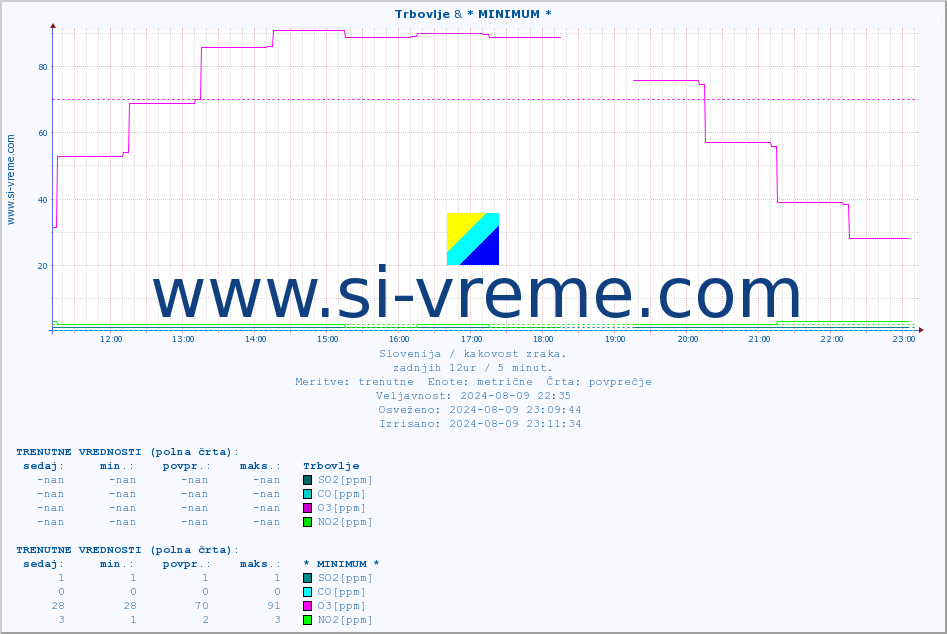 POVPREČJE :: Trbovlje & * MINIMUM * :: SO2 | CO | O3 | NO2 :: zadnji dan / 5 minut.