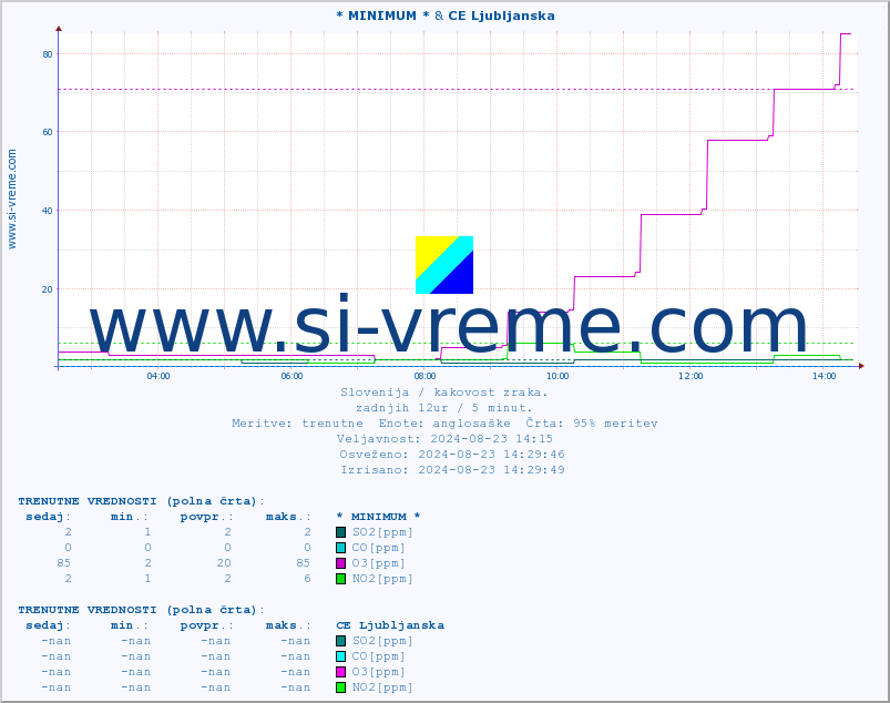 POVPREČJE :: * MINIMUM * & CE Ljubljanska :: SO2 | CO | O3 | NO2 :: zadnji dan / 5 minut.
