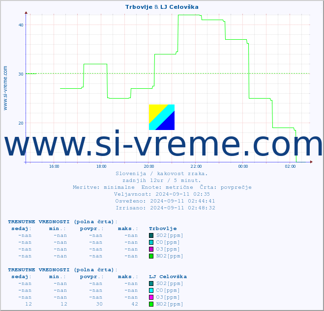 POVPREČJE :: Trbovlje & LJ Celovška :: SO2 | CO | O3 | NO2 :: zadnji dan / 5 minut.