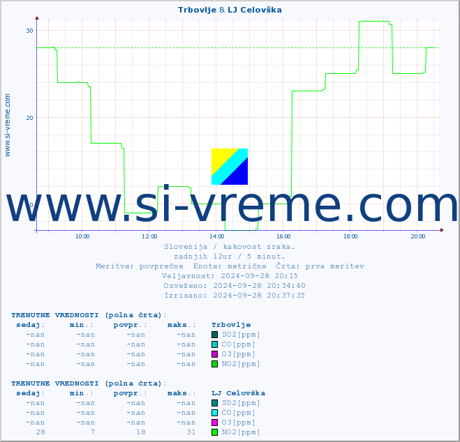 POVPREČJE :: Trbovlje & LJ Celovška :: SO2 | CO | O3 | NO2 :: zadnji dan / 5 minut.