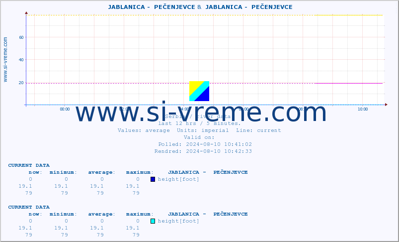  ::  JABLANICA -  PEČENJEVCE &  JABLANICA -  PEČENJEVCE :: height |  |  :: last day / 5 minutes.