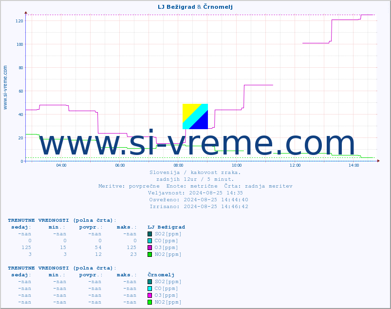 POVPREČJE :: LJ Bežigrad & Črnomelj :: SO2 | CO | O3 | NO2 :: zadnji dan / 5 minut.