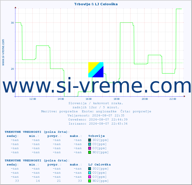 POVPREČJE :: Trbovlje & LJ Celovška :: SO2 | CO | O3 | NO2 :: zadnji dan / 5 minut.