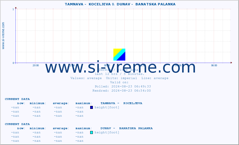  ::  TAMNAVA -  KOCELJEVA &  DUNAV -  BANATSKA PALANKA :: height |  |  :: last day / 5 minutes.