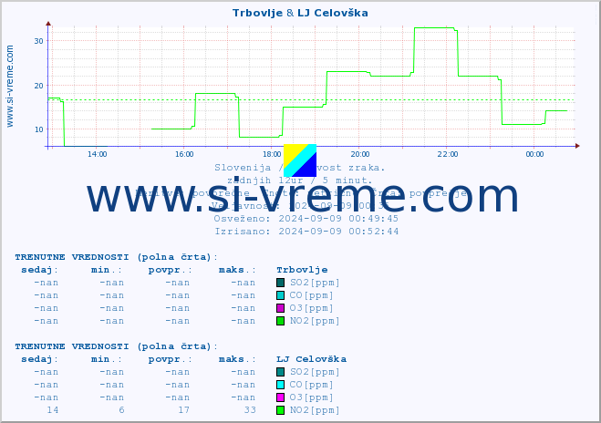 POVPREČJE :: Trbovlje & LJ Celovška :: SO2 | CO | O3 | NO2 :: zadnji dan / 5 minut.