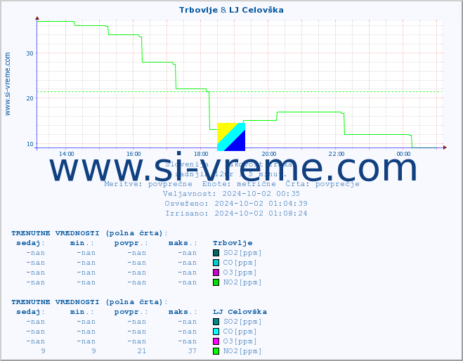 POVPREČJE :: Trbovlje & LJ Celovška :: SO2 | CO | O3 | NO2 :: zadnji dan / 5 minut.